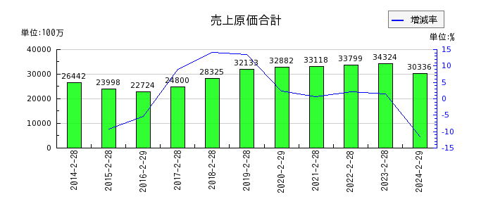 和田興産の売上原価合計の推移