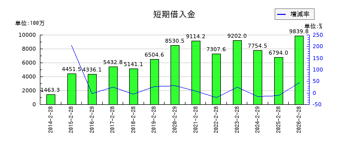 和田興産の短期借入金の推移
