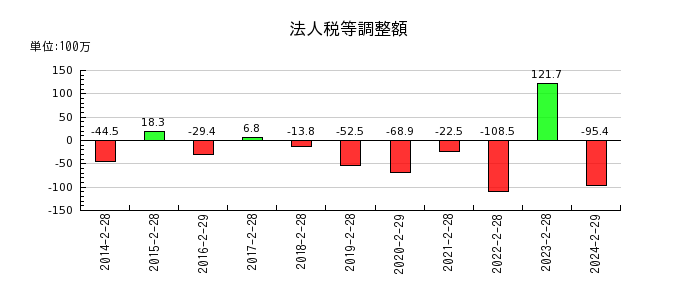 和田興産の法人税等調整額の推移