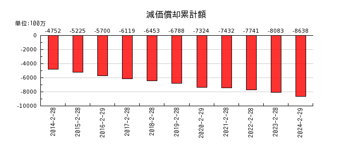 和田興産の減価償却累計額の推移