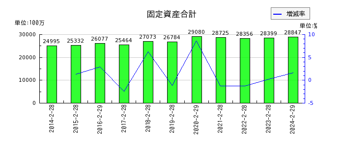 和田興産の固定資産合計の推移