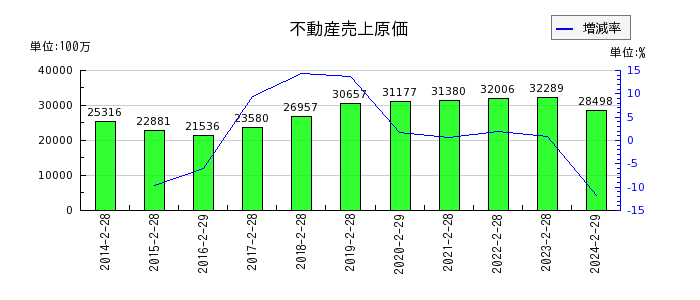 和田興産の不動産売上原価の推移