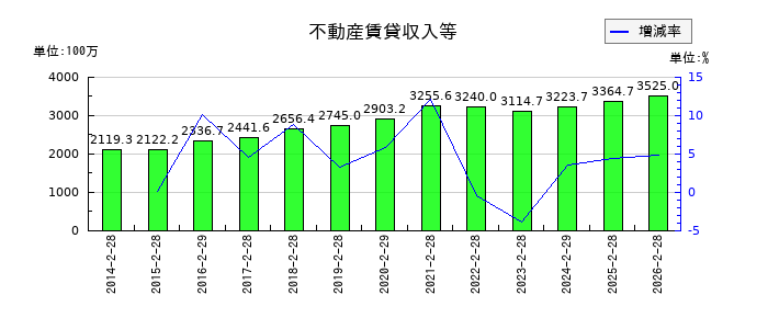 和田興産の不動産賃貸収入等の推移