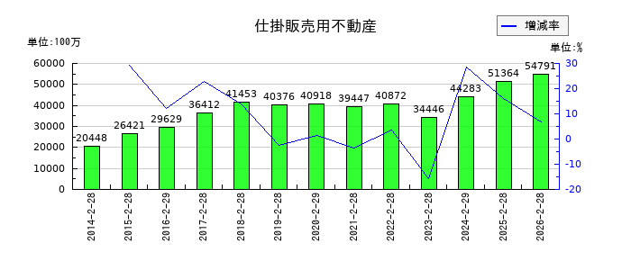 和田興産の仕掛販売用不動産の推移