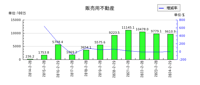 和田興産の販売用不動産の推移