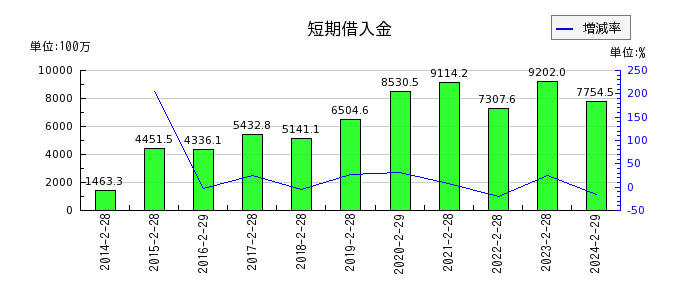 和田興産の短期借入金の推移