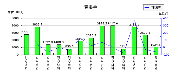 和田興産のリース債権の推移