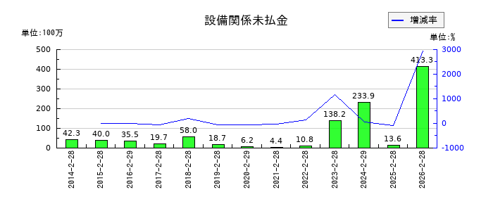 和田興産の設備関係未払金の推移