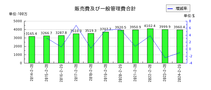 和田興産の販売費及び一般管理費合計の推移