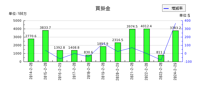 和田興産の買掛金の推移