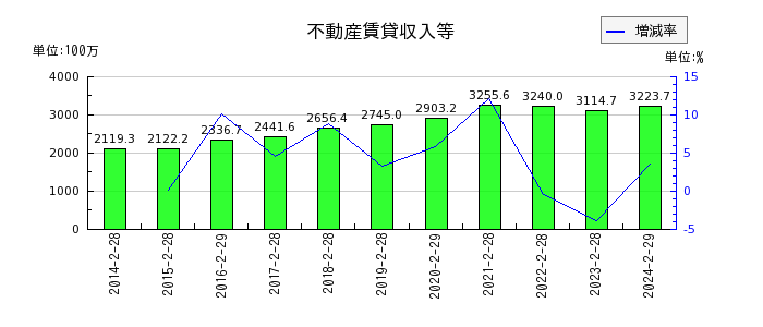 和田興産の不動産賃貸収入等の推移