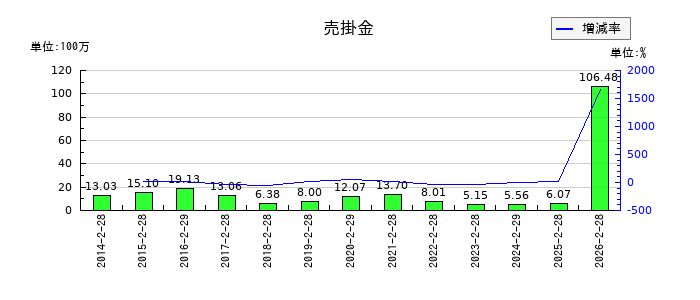 和田興産の売掛金の推移