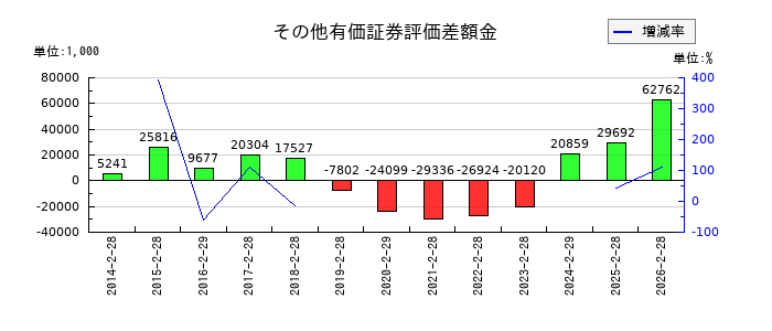 和田興産のその他有価証券評価差額金の推移