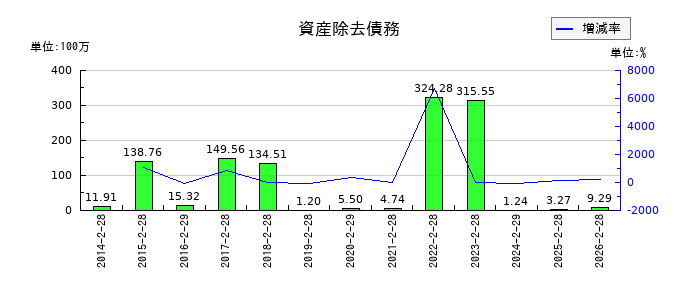 和田興産の資産除去債務の推移