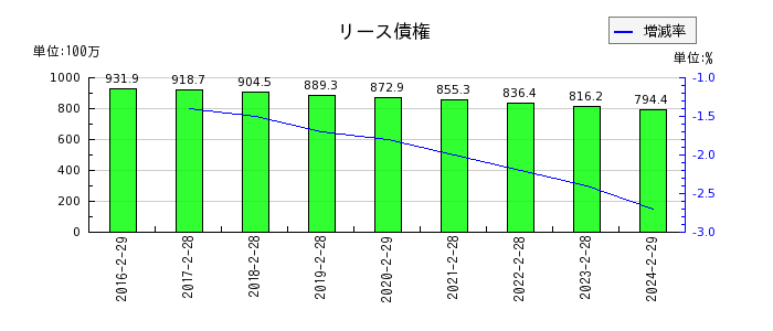 和田興産のリース債権の推移