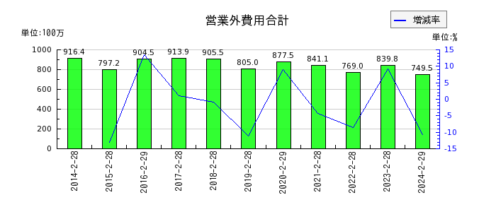 和田興産の営業外費用合計の推移