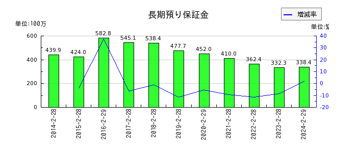和田興産の長期預り保証金の推移