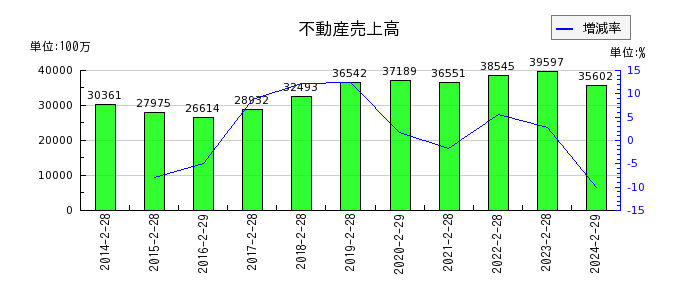 和田興産の不動産売上高の推移