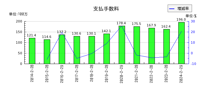 和田興産の支払手数料の推移