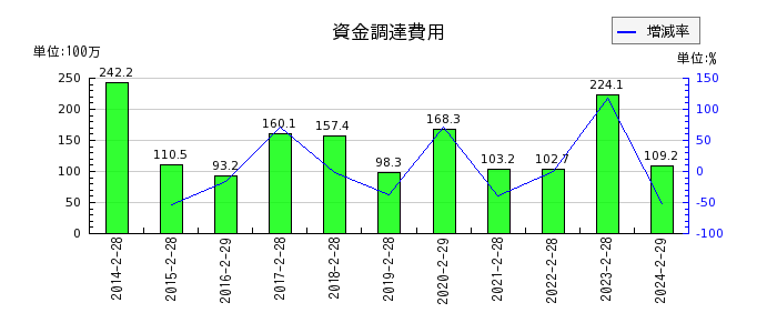 和田興産の資金調達費用の推移
