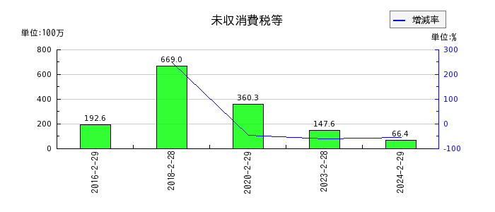 和田興産の未収消費税等の推移