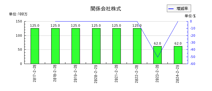 和田興産の関係会社株式の推移