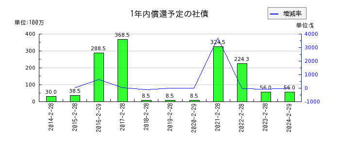 和田興産の1年内償還予定の社債の推移