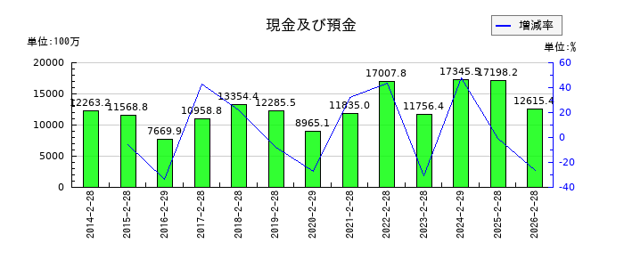 和田興産の現金及び預金の推移