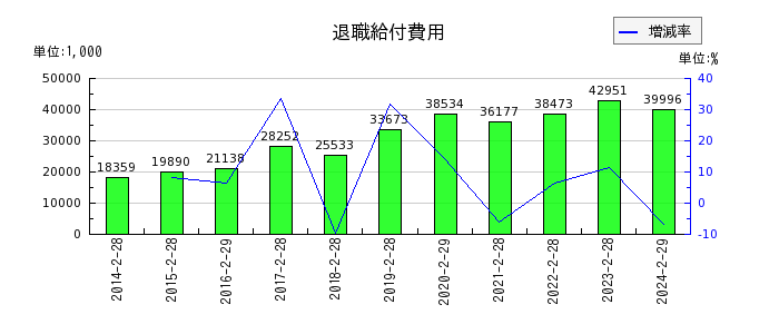 和田興産の退職給付費用の推移