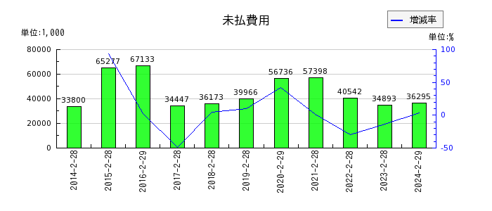 和田興産の未払費用の推移