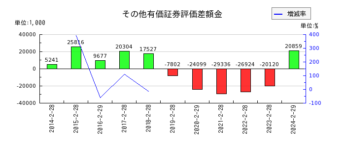 和田興産のその他有価証券評価差額金の推移
