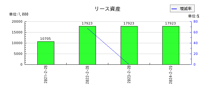和田興産のリース資産の推移