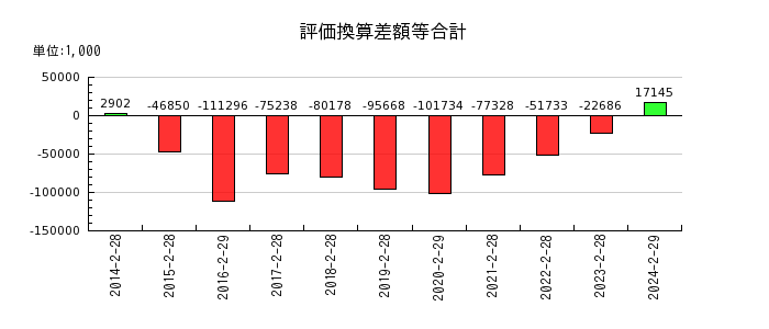 和田興産の評価換算差額等合計の推移