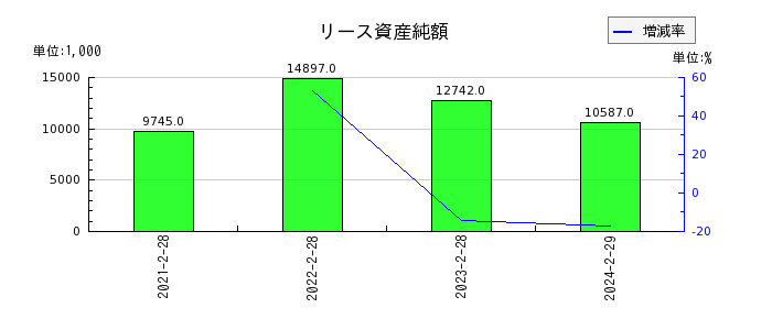 和田興産のリース資産純額の推移