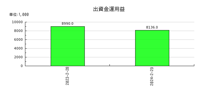 和田興産の出資金運用益の推移