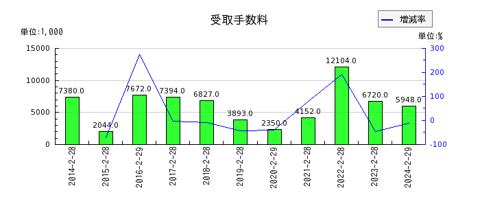 和田興産の受取手数料の推移