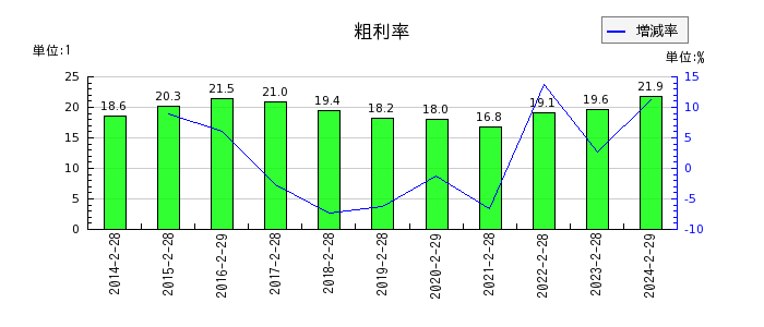 和田興産の粗利率の推移