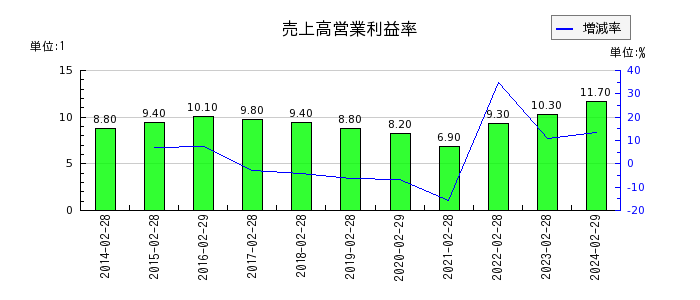 和田興産の売上高営業利益率の推移