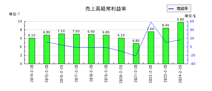 和田興産の売上高経常利益率の推移