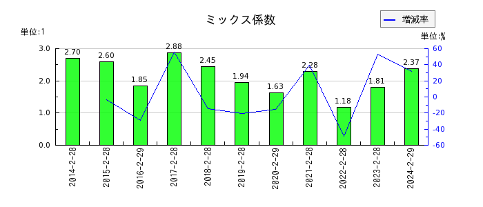 和田興産のミックス係数の推移