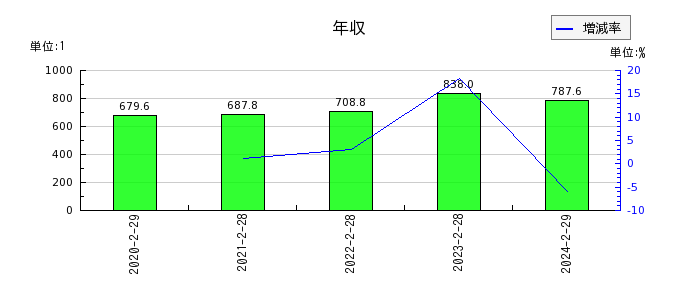 和田興産の年収の推移