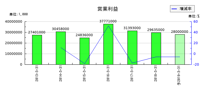 エヌ・ティ・ティ都市開発の通期の営業利益推移