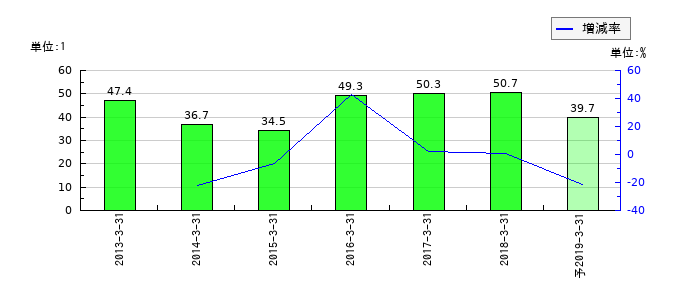 エヌ・ティ・ティ都市開発のEPS(一株当たりの利益)推移