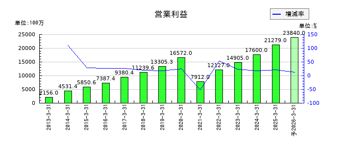 サンフロンティア不動産の通期の営業利益推移