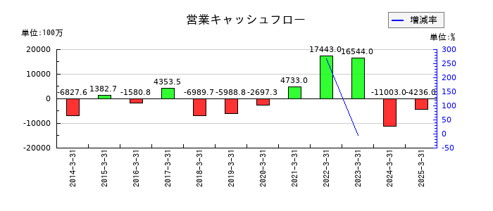 サンフロンティア不動産の営業キャッシュフロー推移