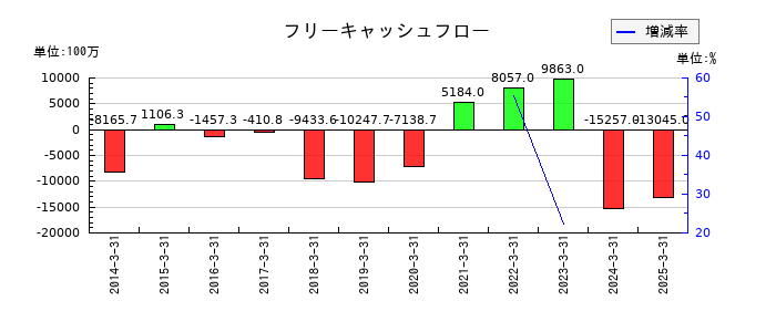 サンフロンティア不動産のフリーキャッシュフロー推移