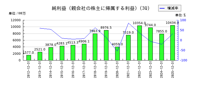 サンフロンティア不動産の第3四半期の純利益推移