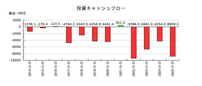 サンフロンティア不動産の投資キャッシュフロー推移