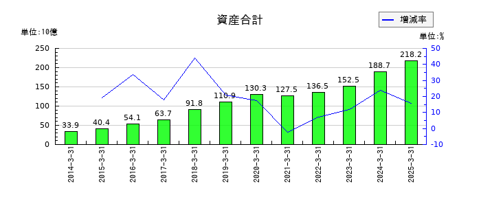 サンフロンティア不動産の資産合計の推移