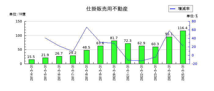 サンフロンティア不動産の仕掛販売用不動産の推移